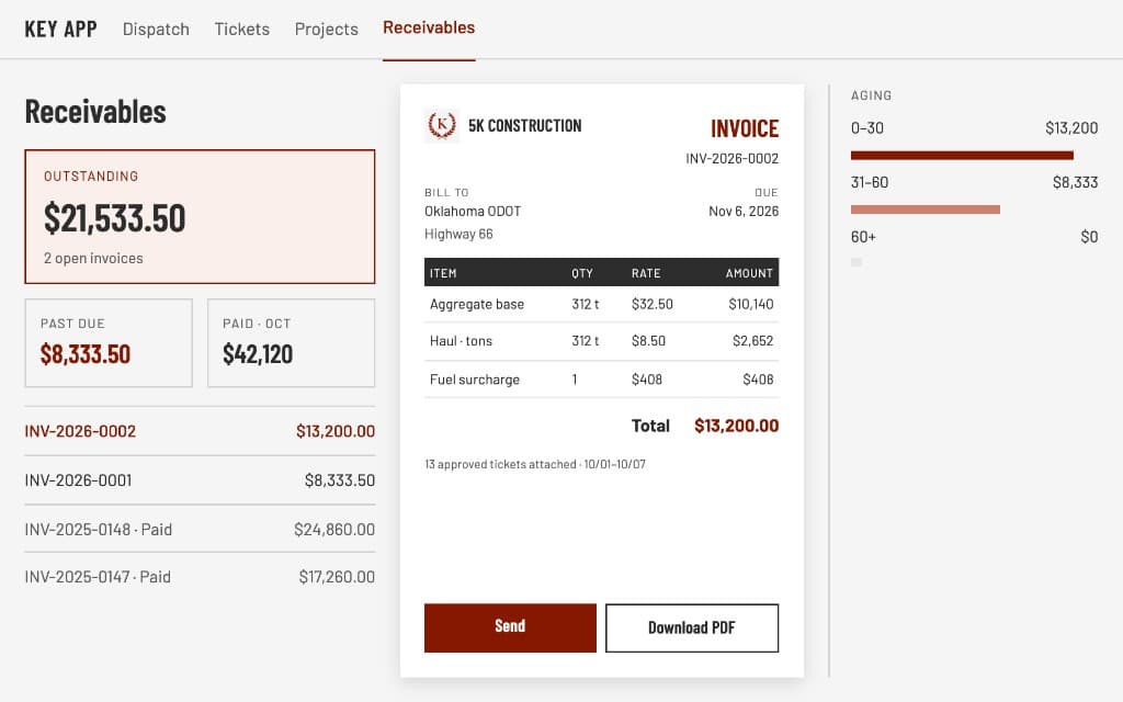 Receivables screen with outstanding and past-due totals, aging bars, and a branded invoice built from approved tickets