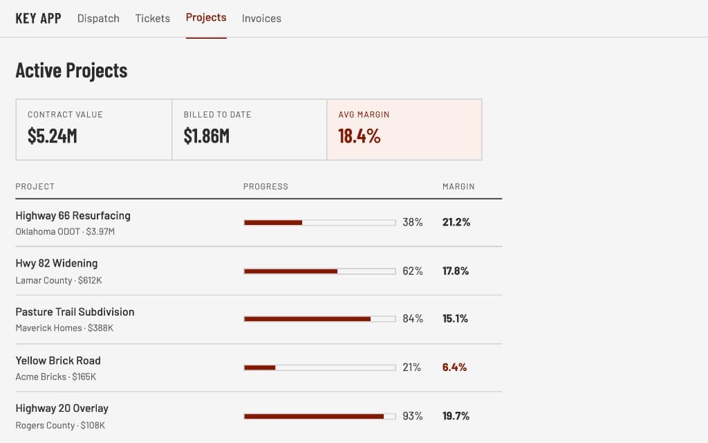 Active projects dashboard with contract value, billed to date, and average margin, plus progress and margin for each project