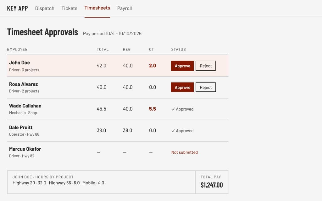 Timesheet approvals for a pay period, with regular and overtime hours per employee, Approve and Reject buttons, and one employee's hours by project